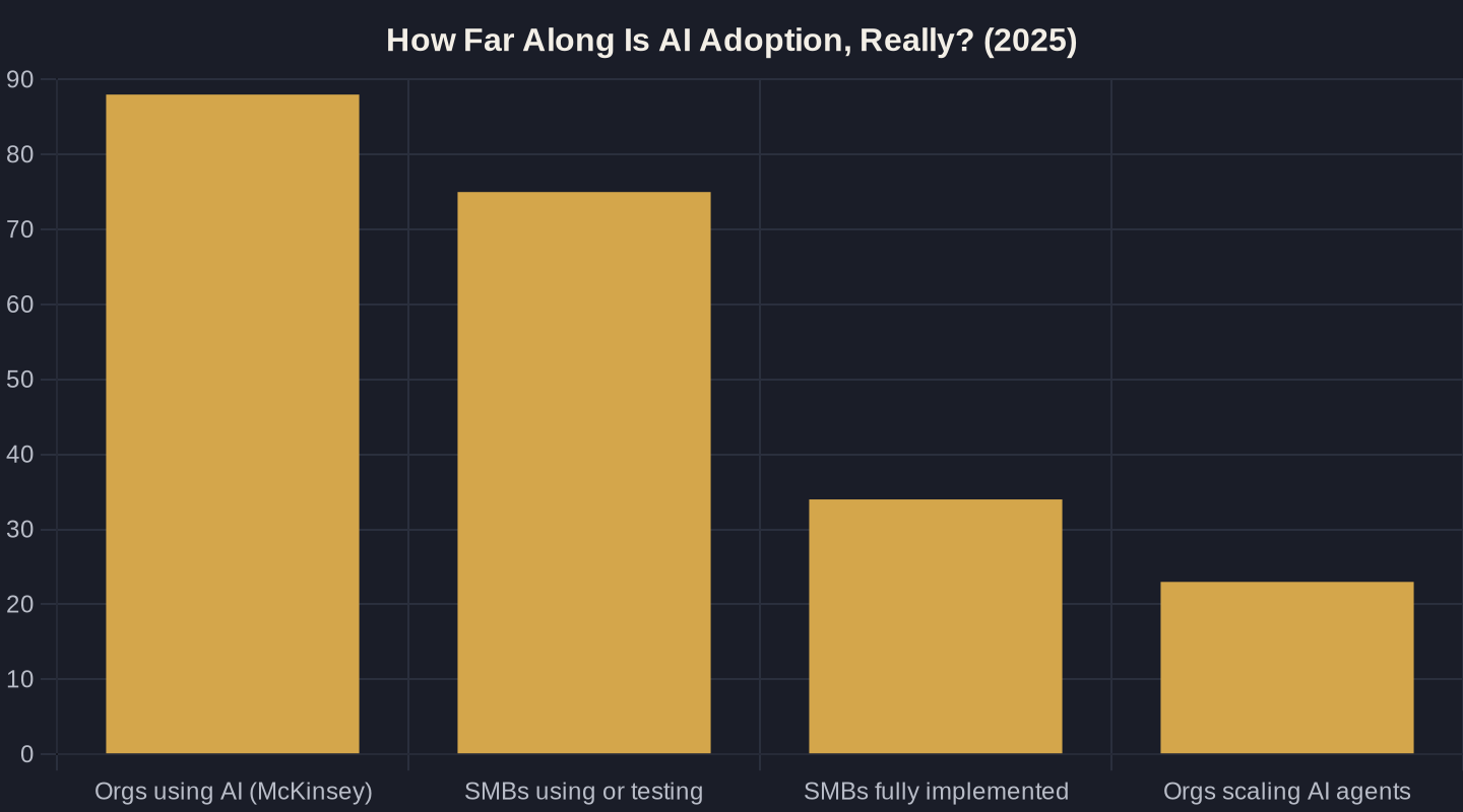 How Far Along Is AI Adoption, Really? (2025)