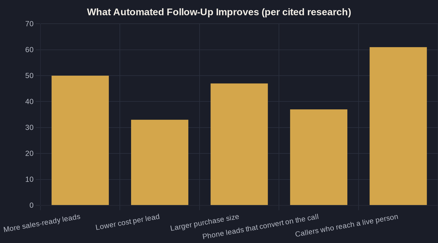 What Automated Follow-Up Improves (per cited research)
