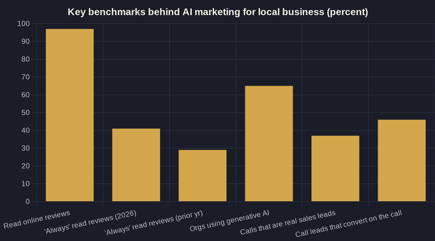 Key benchmarks behind AI marketing for local business (percent)