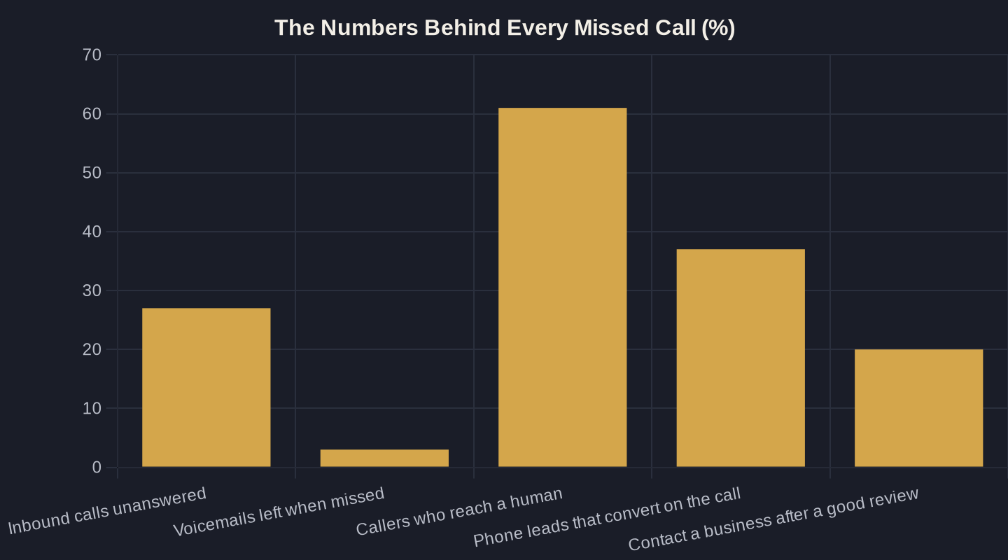 The Numbers Behind Every Missed Call (%)