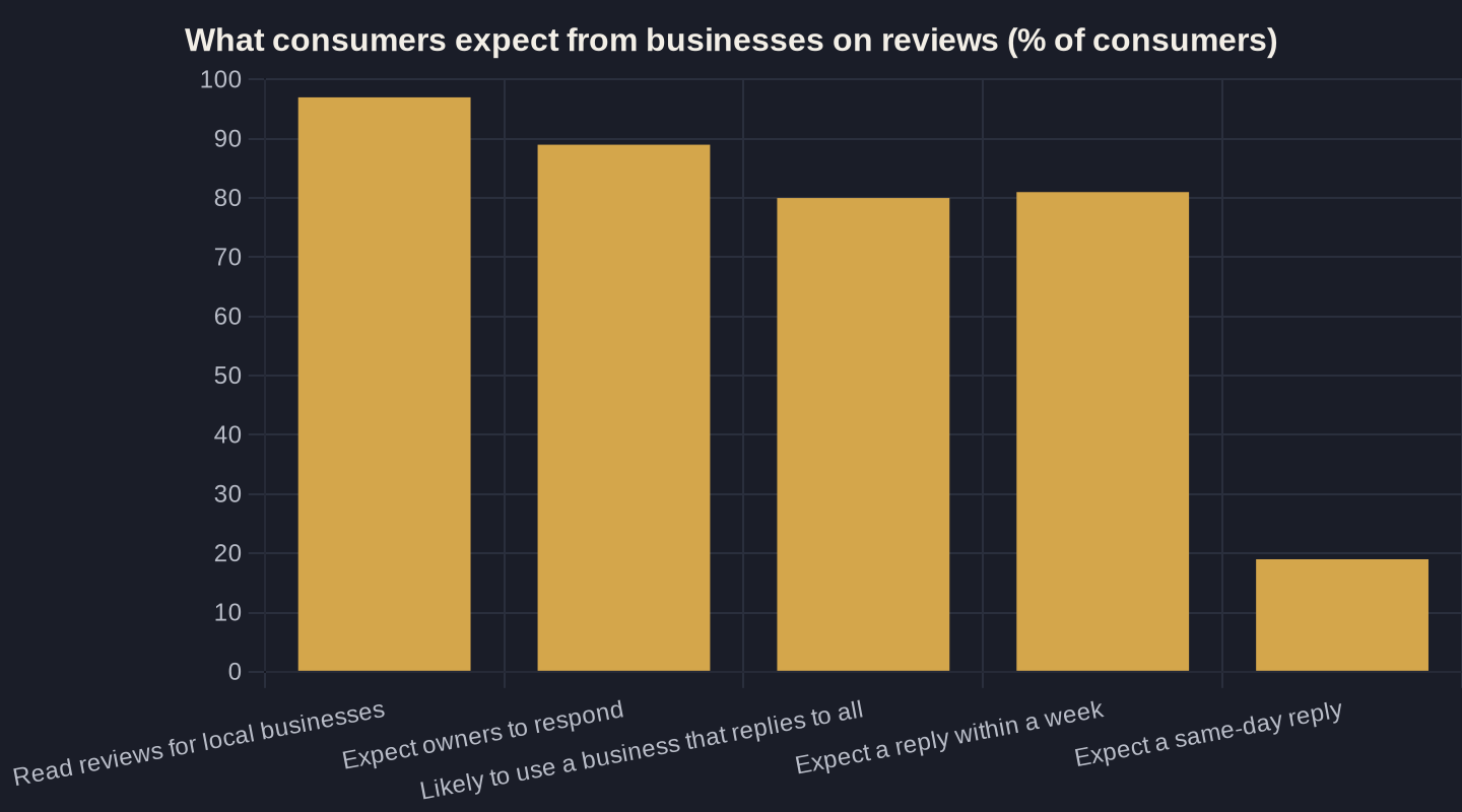 What consumers expect from businesses on reviews (% of consumers)