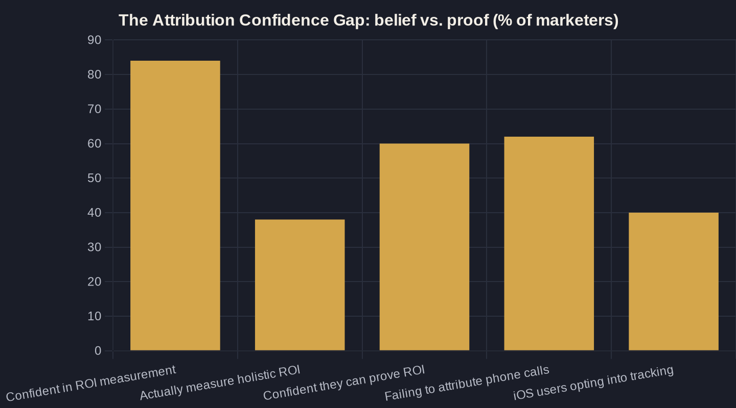 The Attribution Confidence Gap: belief vs. proof (% of marketers)