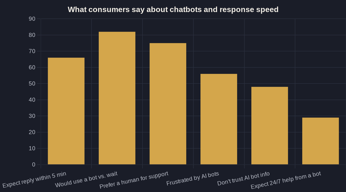 What consumers say about chatbots and response speed