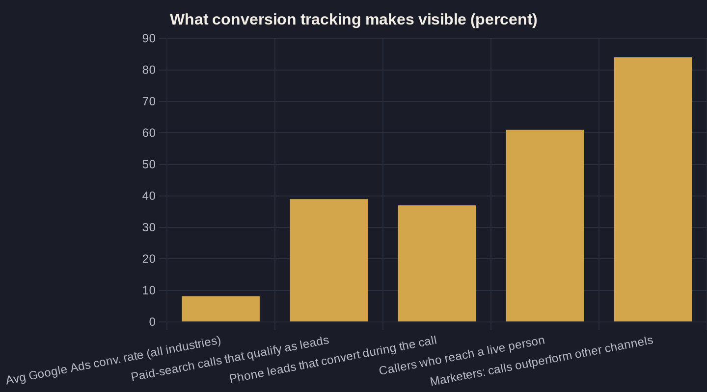 What conversion tracking makes visible (percent)