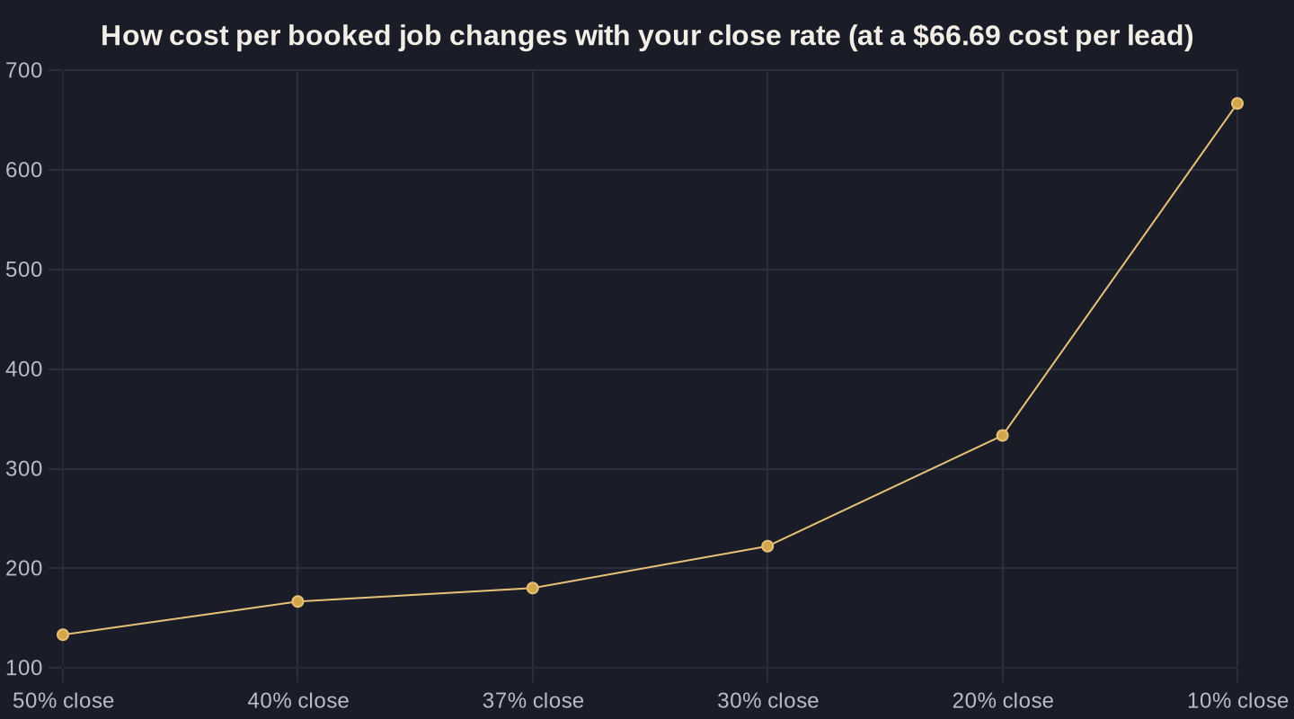How cost per booked job changes with your close rate (at a $66.69 cost per lead)