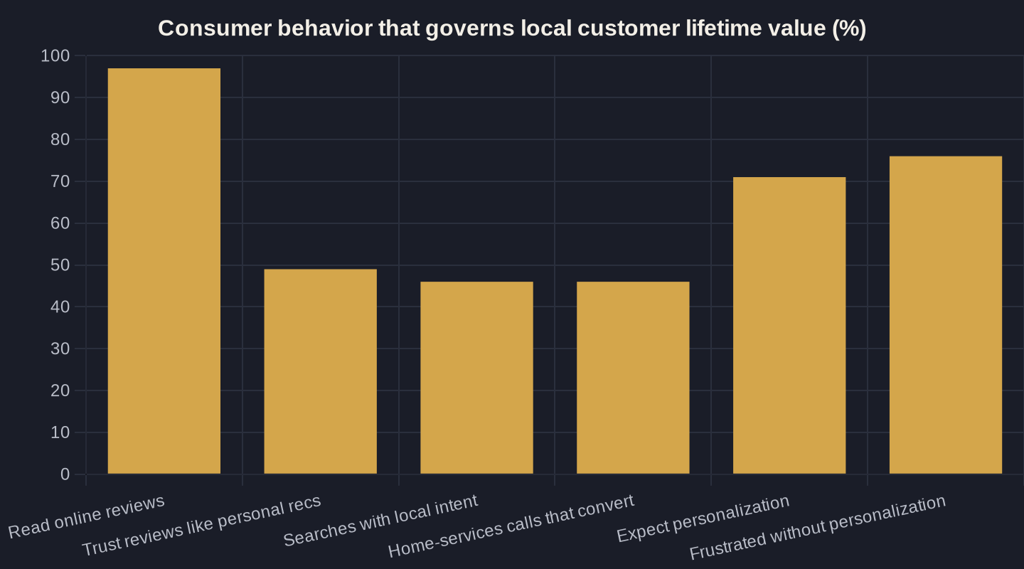 Consumer behavior that governs local customer lifetime value (%)