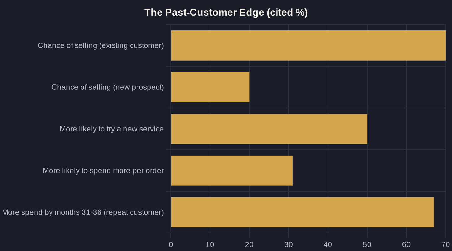 The Past-Customer Edge (cited %)