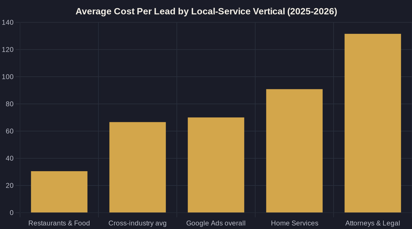 Average Cost Per Lead by Local-Service Vertical (2025-2026)