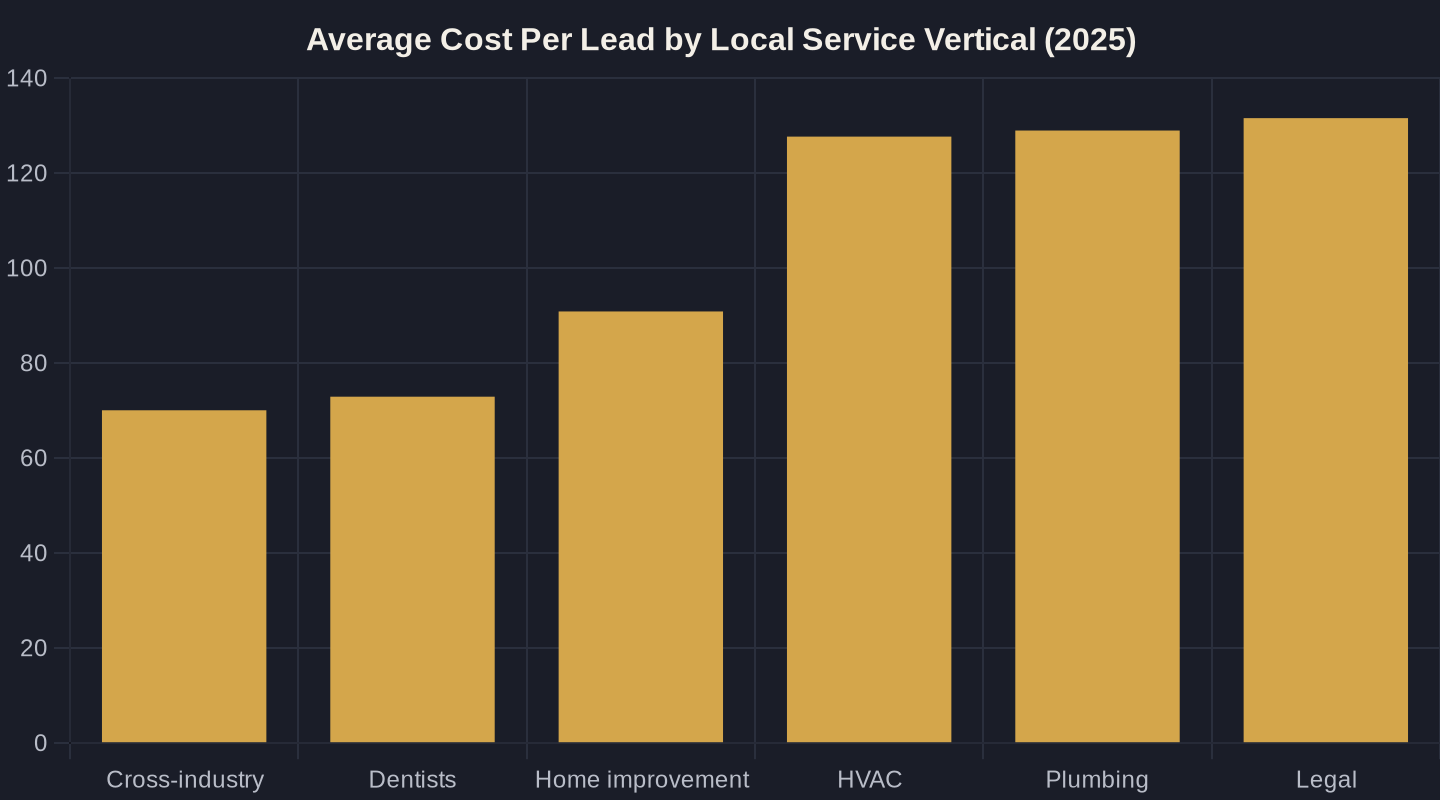 Average Cost Per Lead by Local Service Vertical (2025)