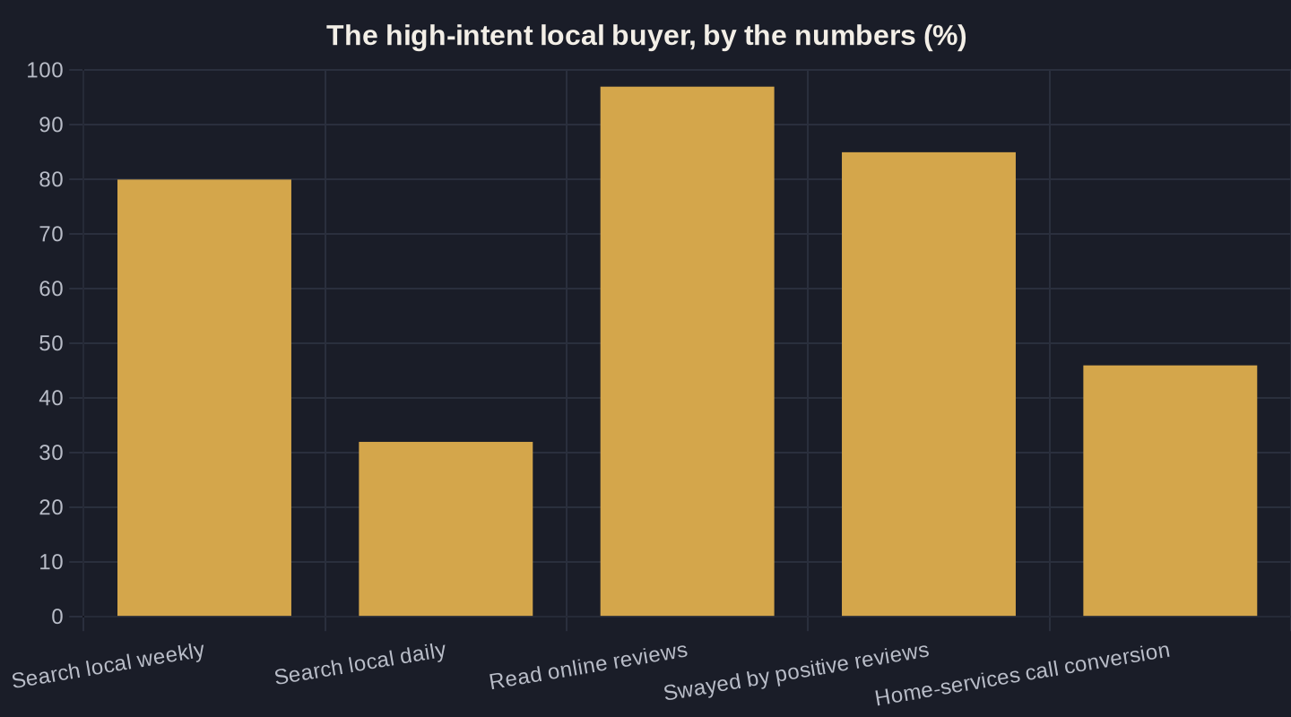 The high-intent local buyer, by the numbers (%)