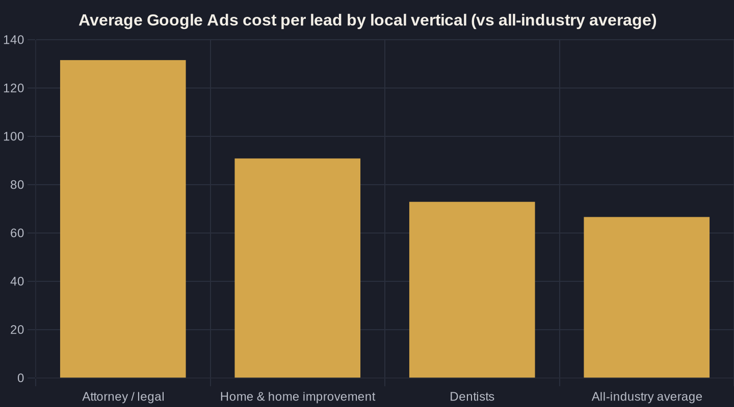 Average Google Ads cost per lead by local vertical (vs all-industry average)