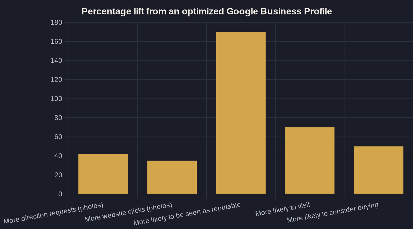 Percentage lift from an optimized Google Business Profile