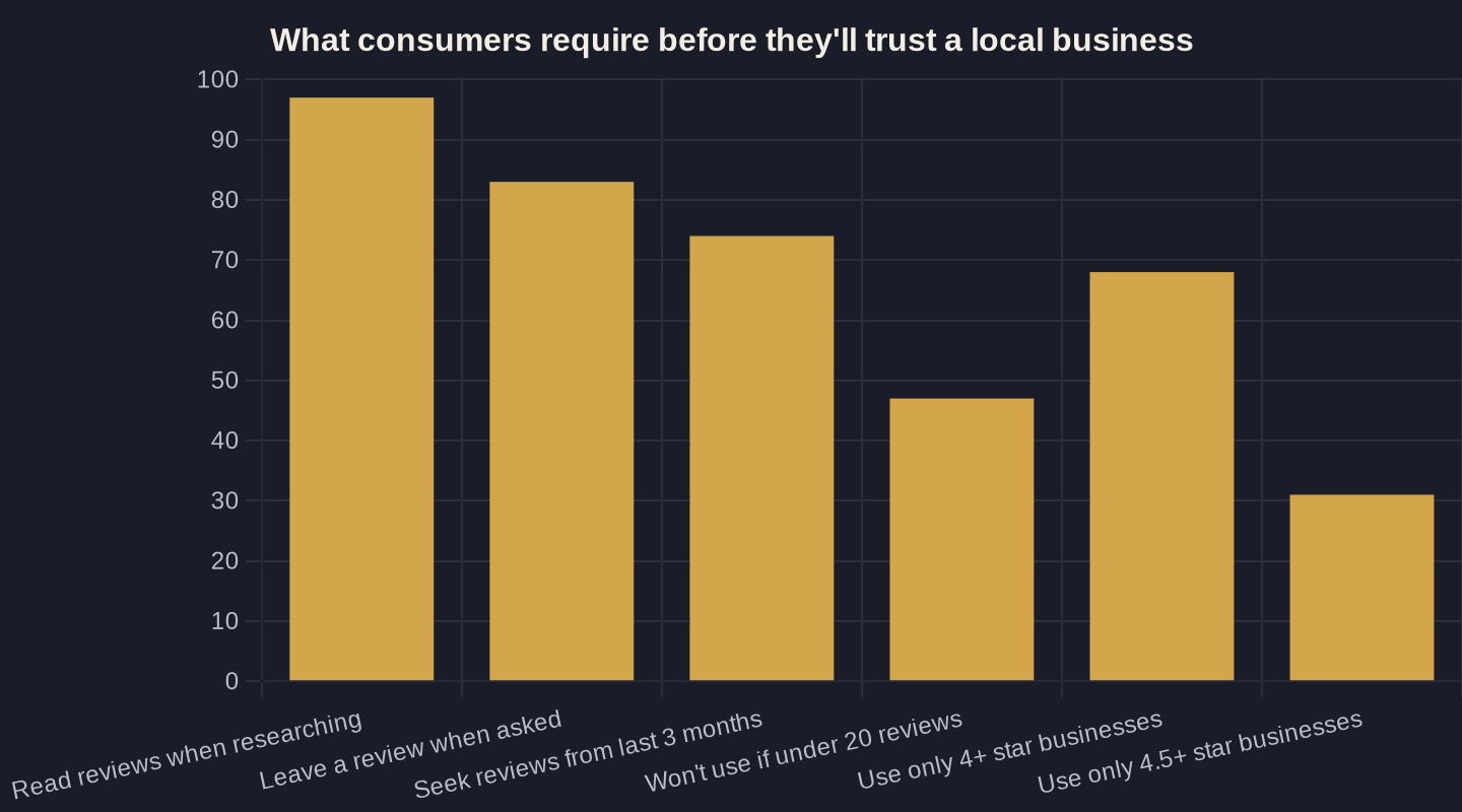What consumers require before they'll trust a local business