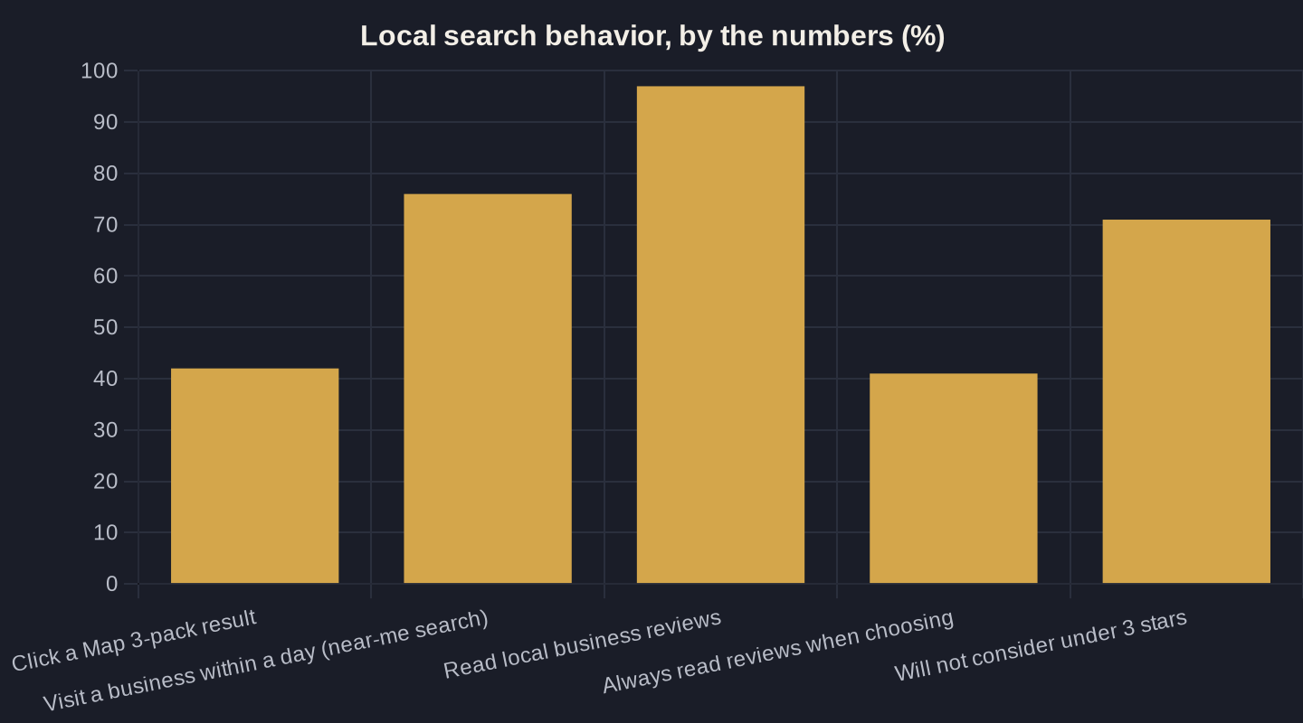 Local search behavior, by the numbers (%)