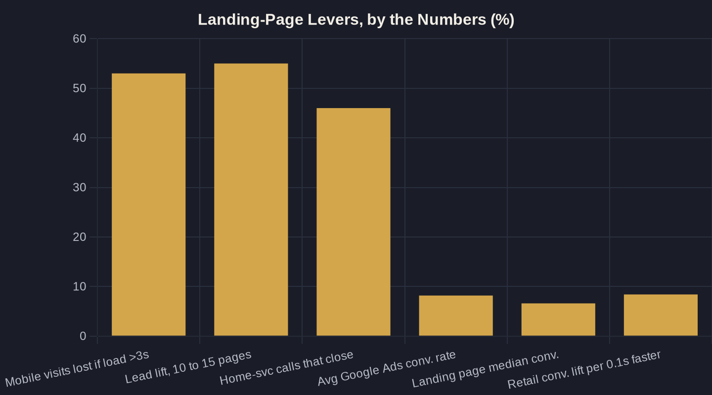 Landing-Page Levers, by the Numbers (%)