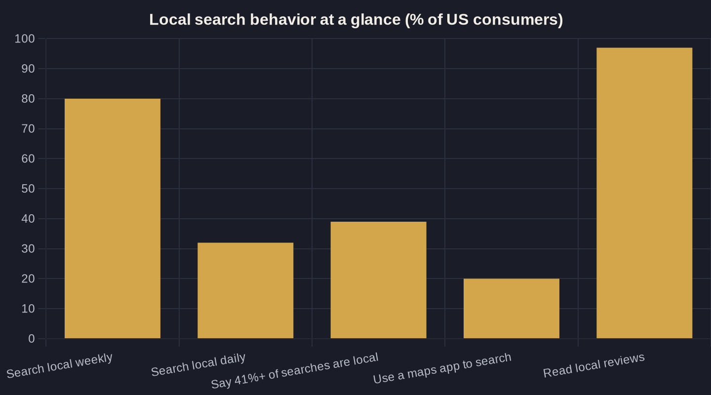 Local search behavior at a glance (% of US consumers)