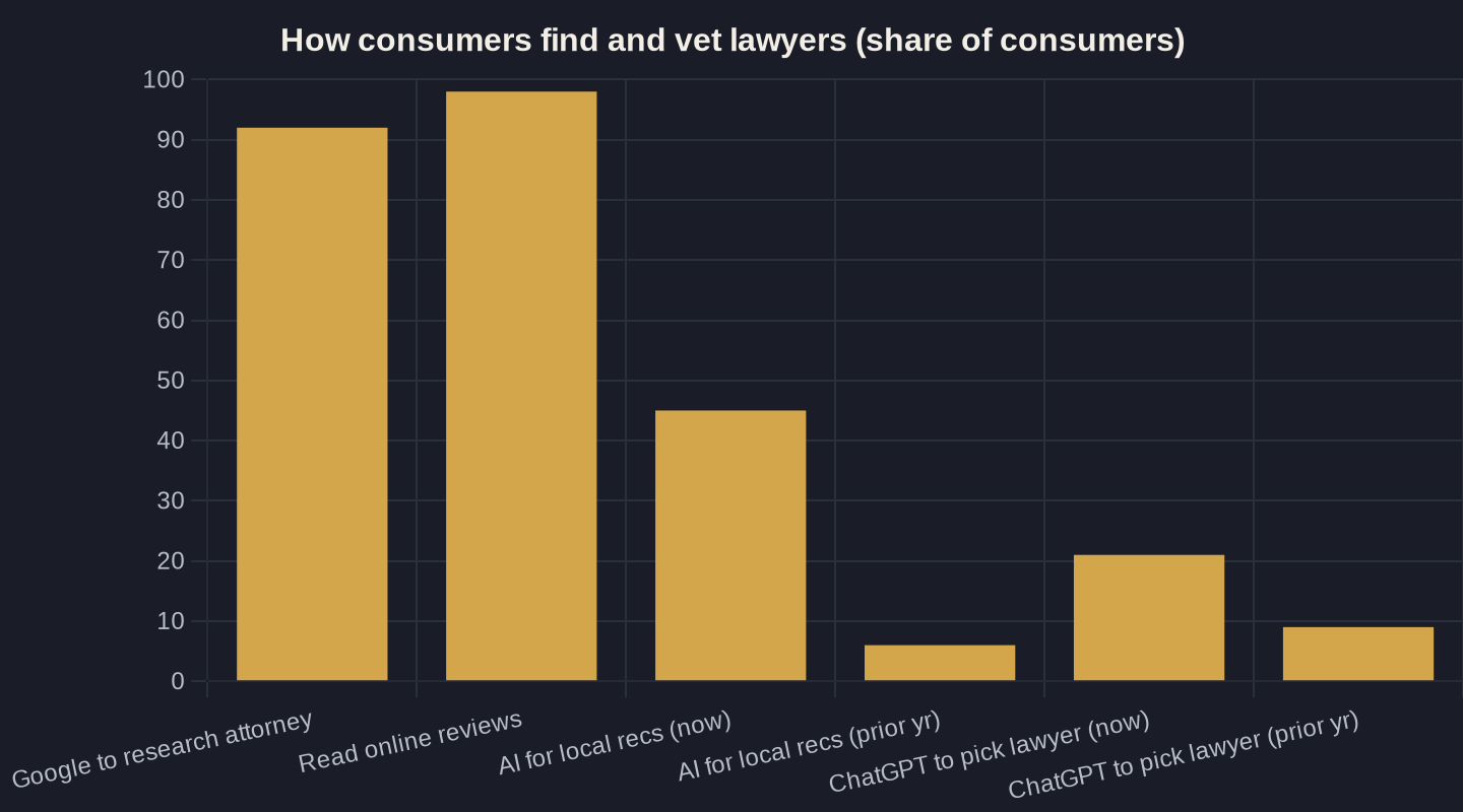 How consumers find and vet lawyers (share of consumers)