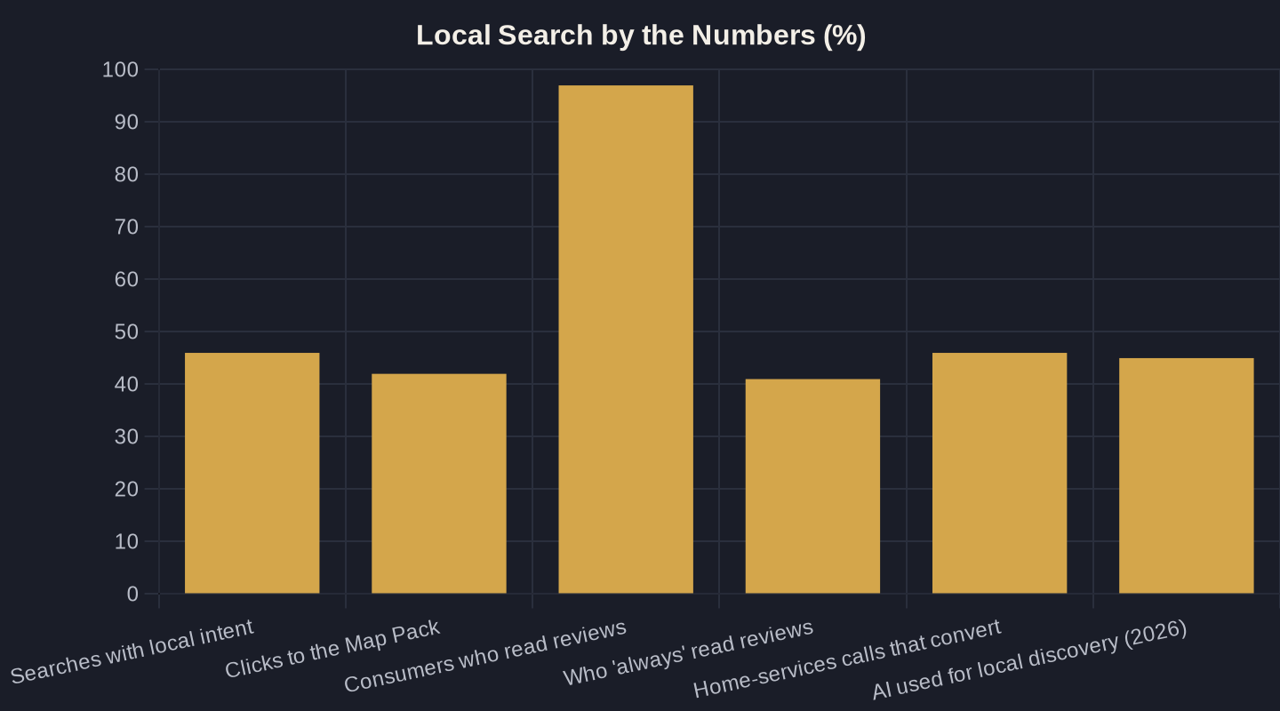 Local Search by the Numbers (%)