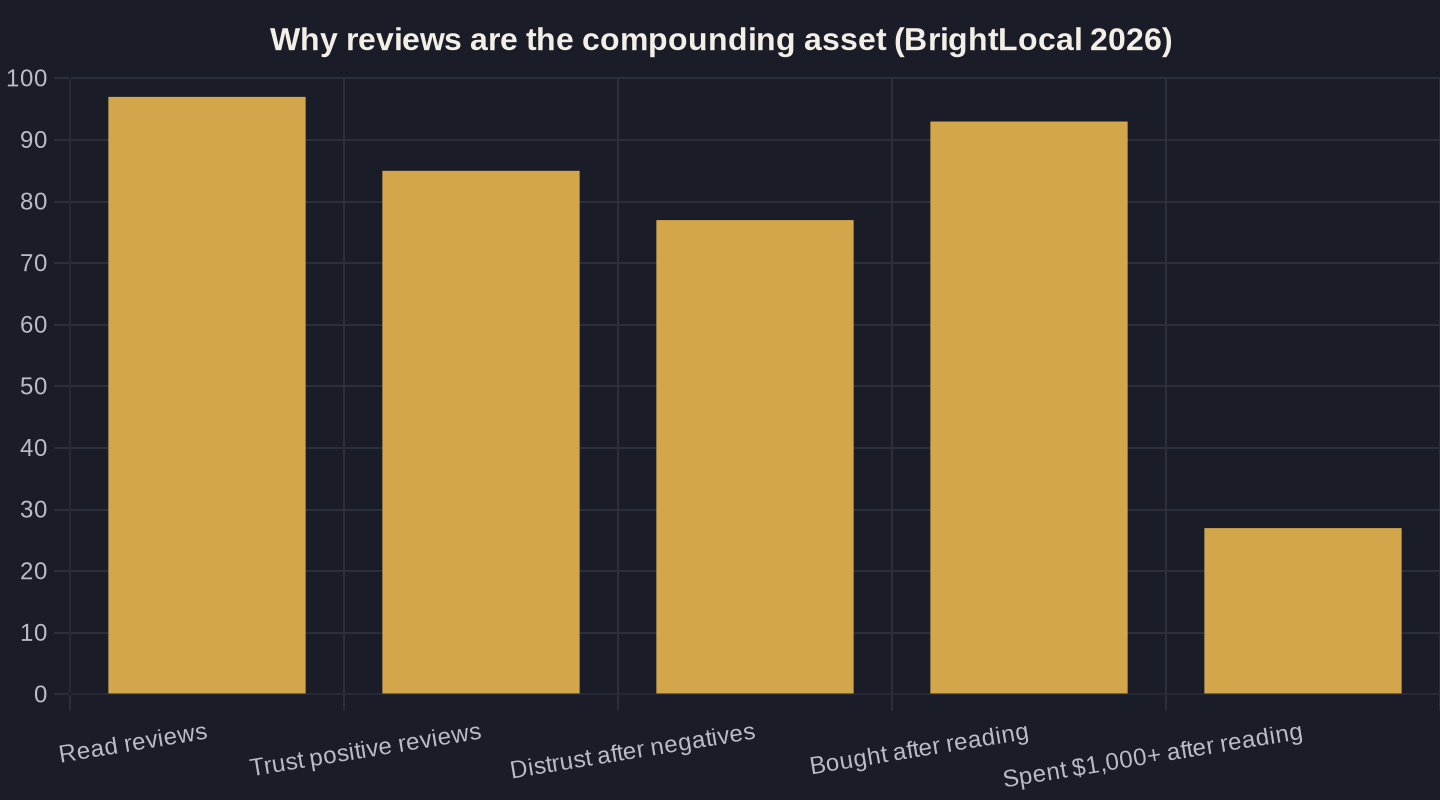 Why reviews are the compounding asset (BrightLocal 2026)