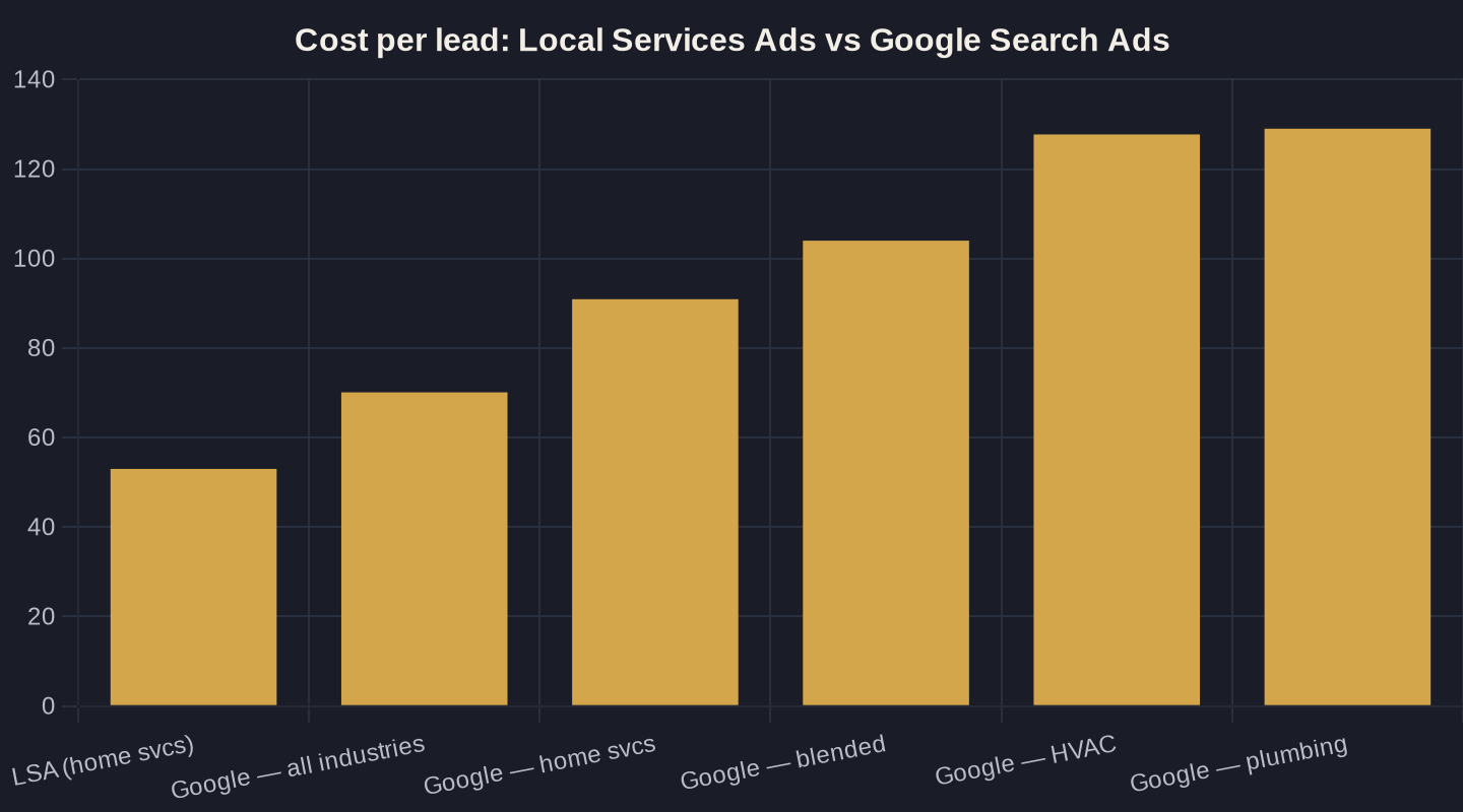 Cost per lead: Local Services Ads vs Google Search Ads