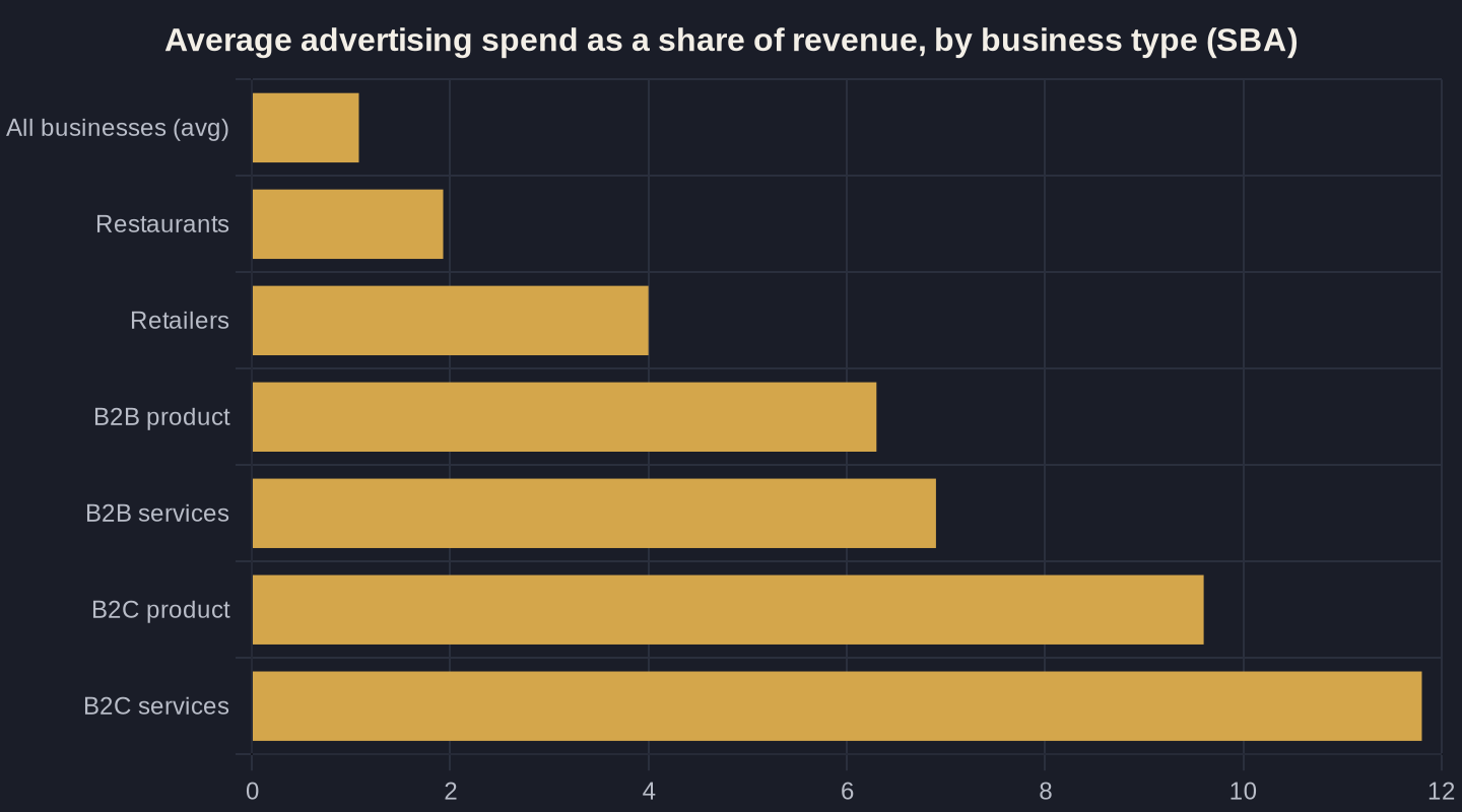 Average advertising spend as a share of revenue, by business type (SBA)