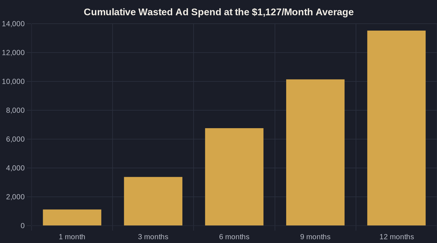 Cumulative Wasted Ad Spend at the $1,127/Month Average