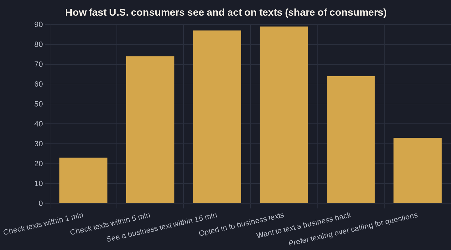 How fast U.S. consumers see and act on texts (share of consumers)