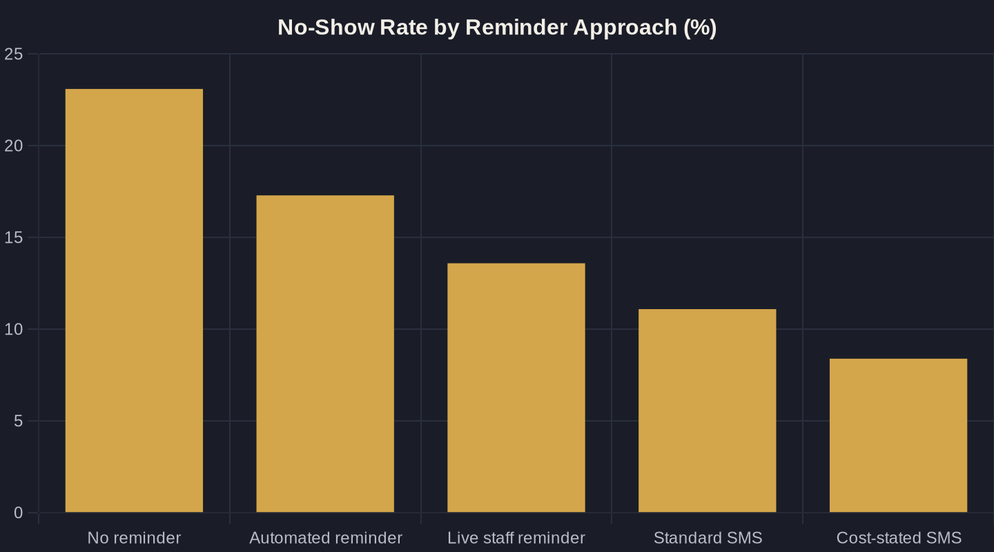 No-Show Rate by Reminder Approach (%)