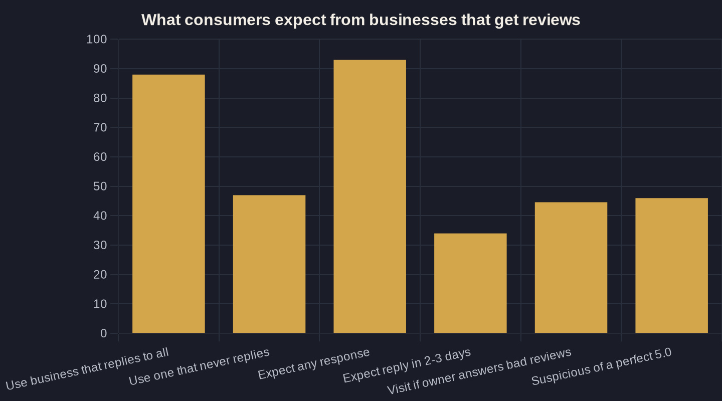 What consumers expect from businesses that get reviews