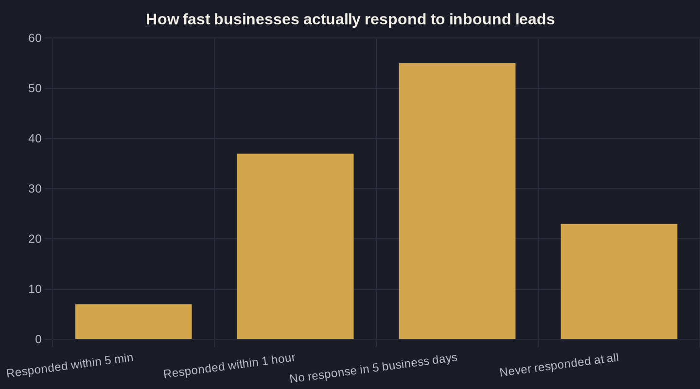 How fast businesses actually respond to inbound leads